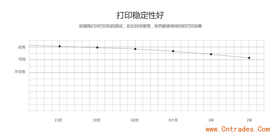 打印稳定性曲线图