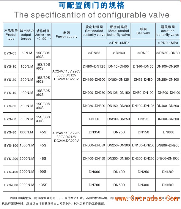 防爆电动执行器可配置阀门规格